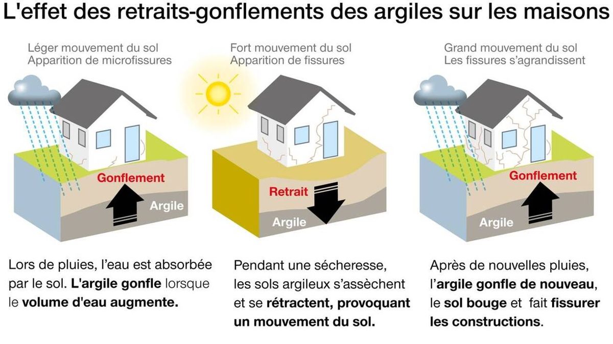 Schéma du retrait-gonflement des argiles sous une maison
